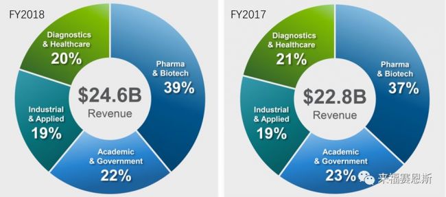 详解 | Thermo Fisher 2019投资者报告