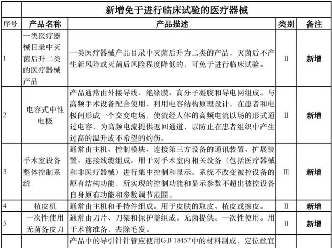 国家药监局：豁免1400种医械临床实验，影响大批械企