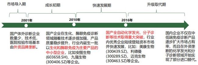 体外诊断（IVD）行业研究报告（上篇）