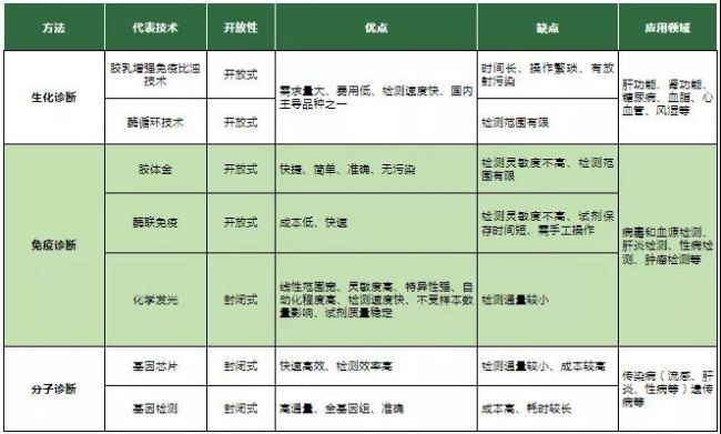 体外诊断（IVD）行业研究报告（下篇）