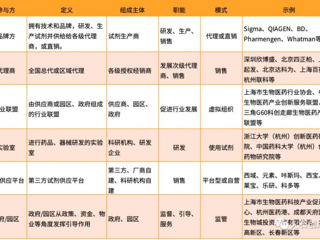 我国实验试剂供应链发展现状、挑战及趋势