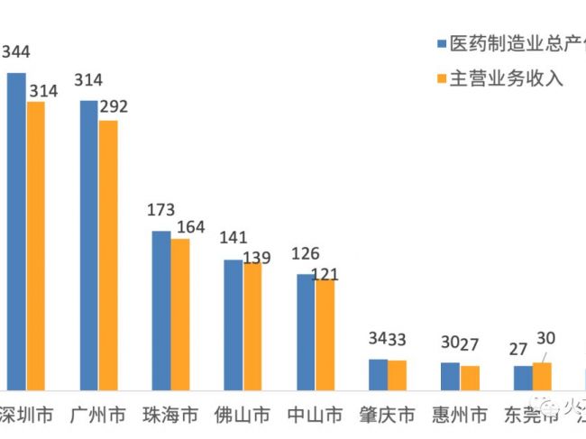 粤港澳大湾区生物医药产业发展概览：广州篇