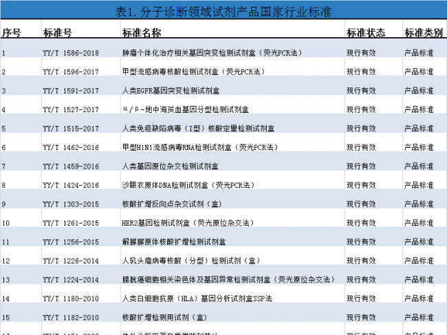 对分子诊断领域试剂行业标准的探讨