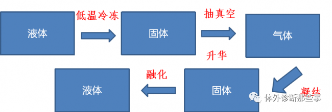 IVD产品技术之冻干篇