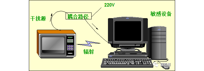 终于有人把EMC知识总结如此清晰