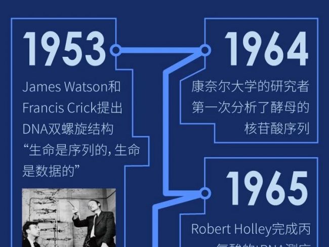 一图看懂基因测序的前世今生