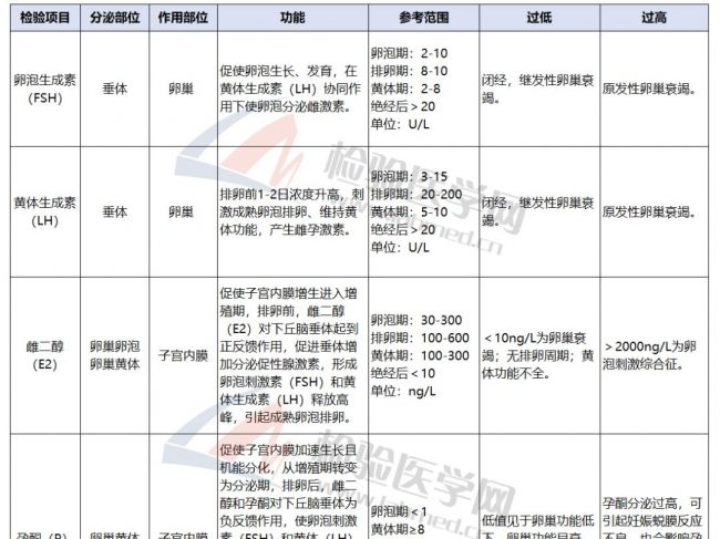 性激素检验“六剑客”，你知道多少？
