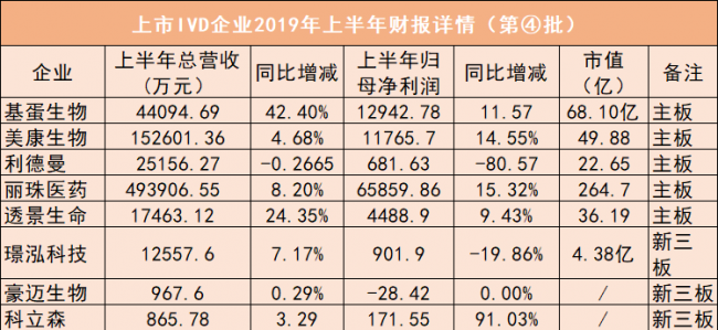 IVD上市企业最新半年报披露！营收近50亿元！