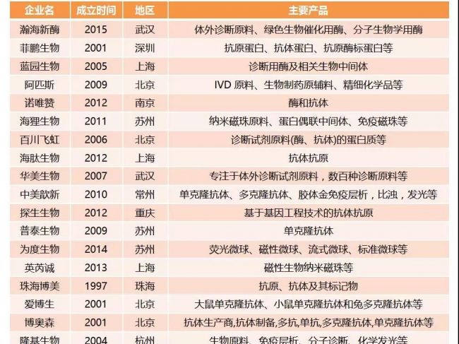 我国IVD关键原材料投资机会探析