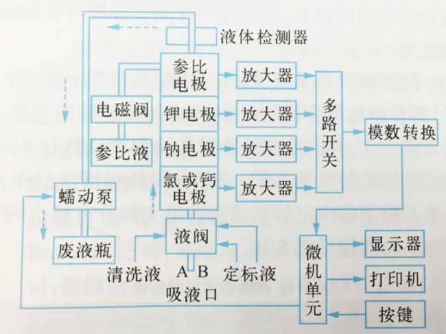 38家国内电解质分析仪企业大盘点