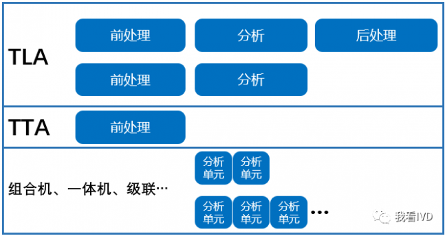 行业观察：生化免疫级联和实验室自动化流水线市场分析与解读！