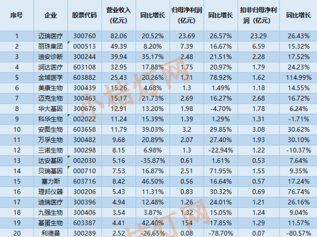 26家IVD上市企业2019上半年年报汇总&在注册产品清单