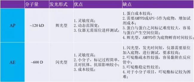 化学发光的AP和AE，到底选谁？
