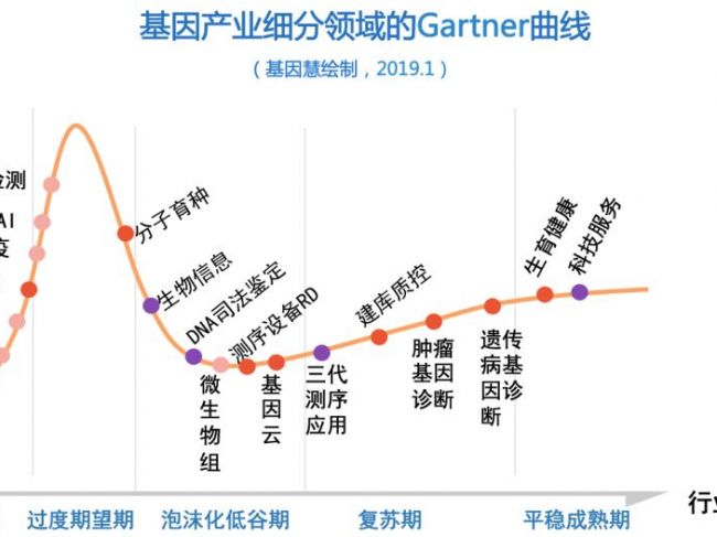黎明前静悄悄（下）：基因产业发展的必然性和切入点