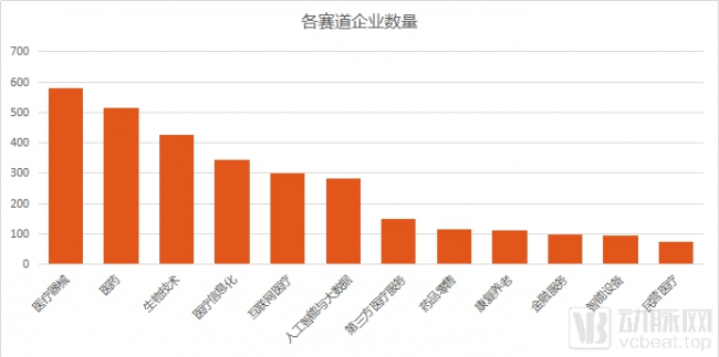 通过分析5000家企业的资本数据，我们看到了12个医疗细分赛道的现状和未来