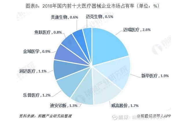 十张图解锁2019年医械行业竞争格局与发展趋势：跨境并购提速，集中进程加快