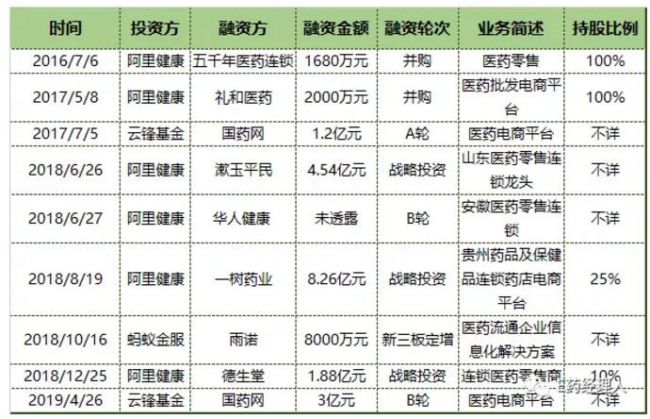 马云退休！阿里大健康布局曝光：这些年他一共给医疗投了多少钱？