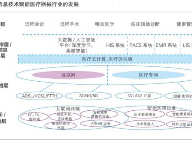 AI赋能医疗器械 5G支持应用创新 -- 智能化医疗软件发展趋势分析