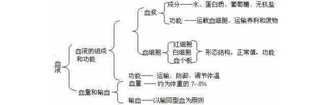 IVD检测项目使用全血、血清、血浆标本分类大汇总！