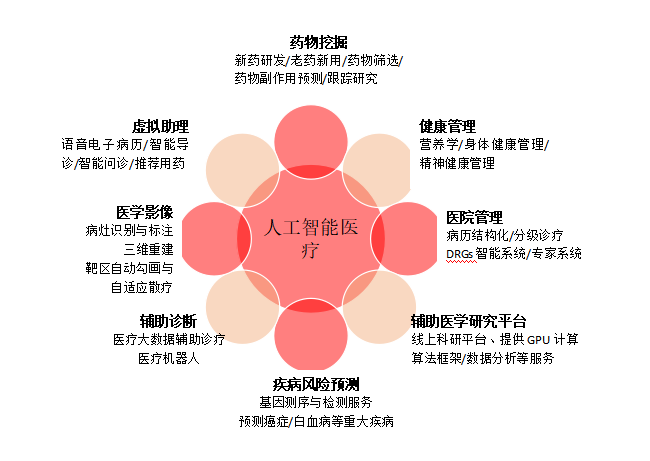 中国AI医疗行业报告