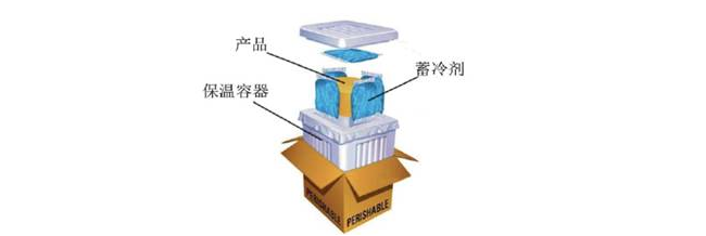 中国体外诊断产业冷链物流概况