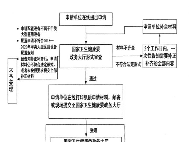 国家卫健委发布《关于2019年甲类大型医用设备配置许可的通告》