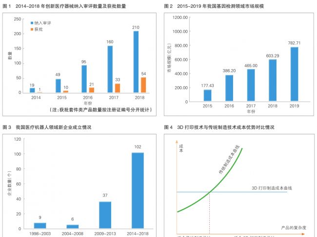 我国医疗器械产业面临发展新机遇：多要素共促创新 细分领域待突破