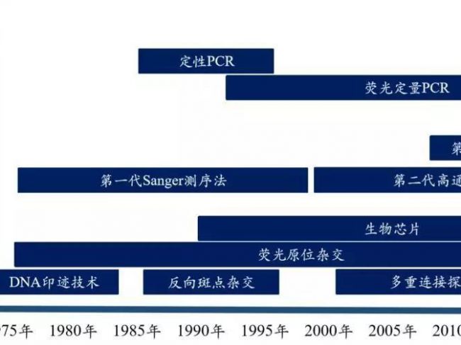 聚焦丨中国分子诊断行业研究
