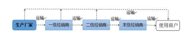 IVD产业冷链物流概况