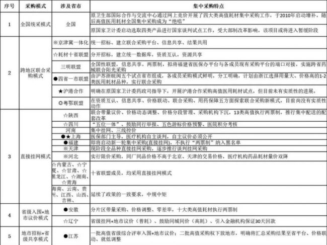 我国现阶段医用耗材集中采购模式分析