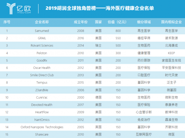 海外医健独角兽企业大揭秘