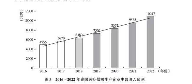 蓝皮书：预测我国医疗器械市场收入将破万亿，未来十年仍是发展黄金期