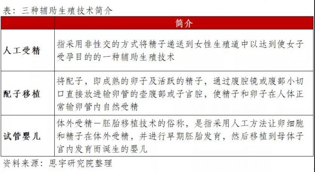 辅助生殖服务：你不可不知的千亿市场