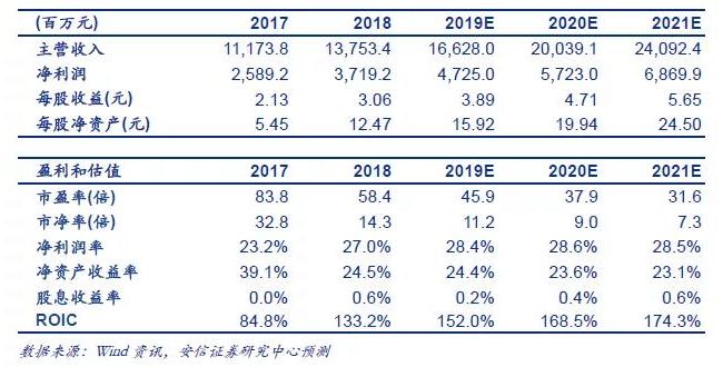【迈瑞医疗|三季报详尽点评】利润端增长超预期，费用结构进一步优化