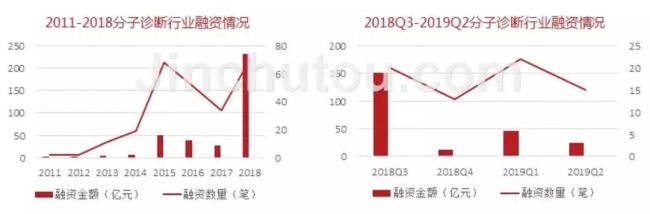 分子诊断产业现状及发展