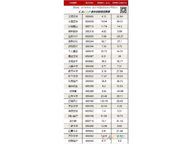 大比拼丨26家IVD企业2019年Q3财报发布