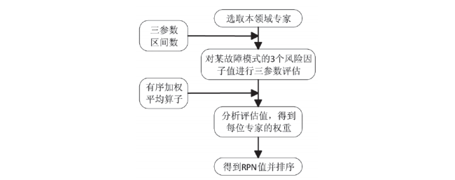 专业分享丨基于区间风险优先数的血细胞分析仪故障分析