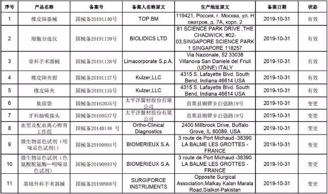 2019年10月进口第一类医疗器械产品备案信息