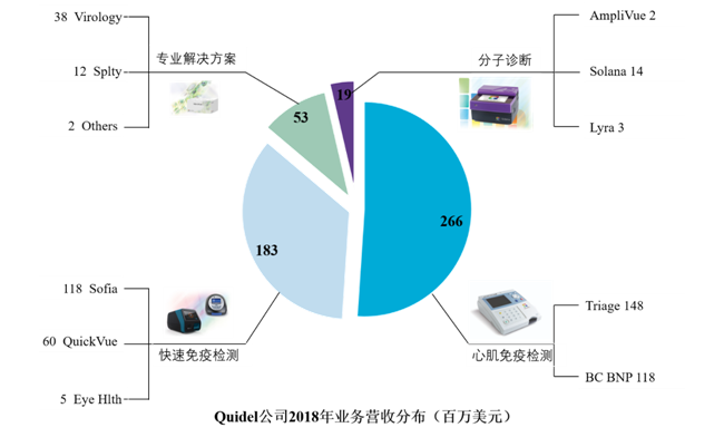 POCT创业巨头Quidel 40年启示录