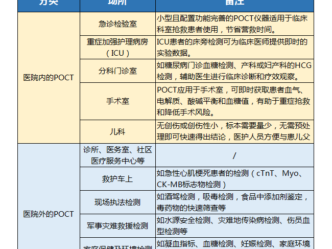 POCT技术平台与国内外市场情况！