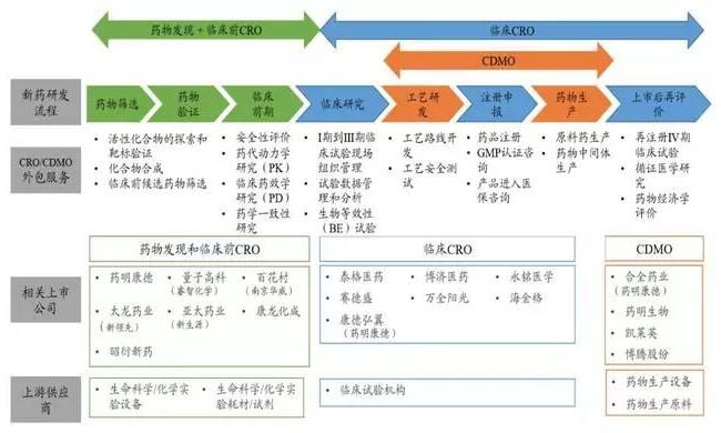 国内CRO、CMO、CDMO 产业发展最新趋势