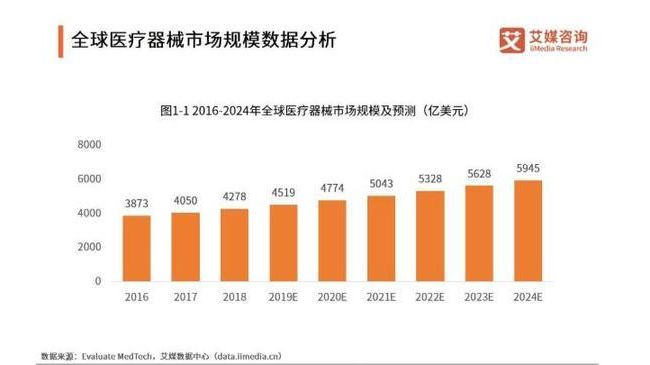医疗器械市场：预计2022年规模将超9000亿