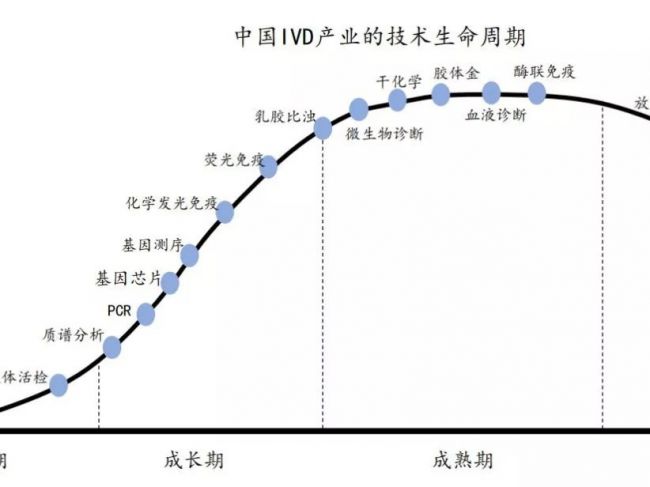 IVD细分领域发展机会与技术生命周期