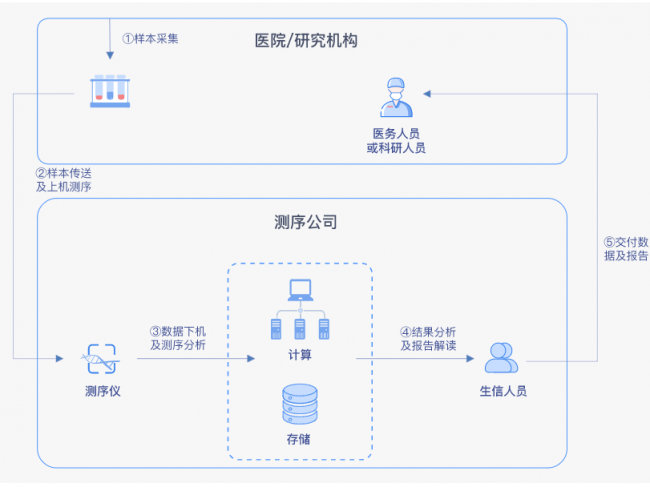 安诺优达携手华为云，“破解”基因行业发展“密码”