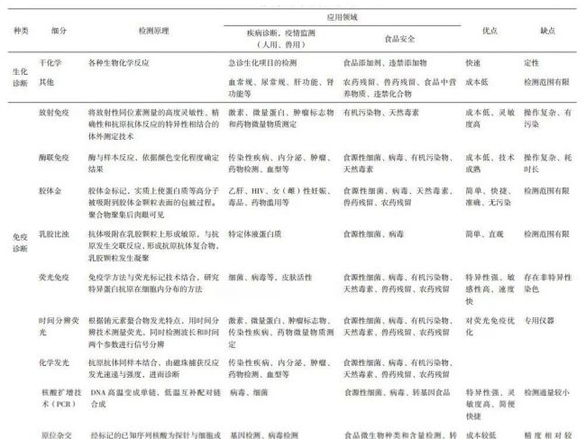 体外诊断技术发展概况及检测实验室质量管理的探讨