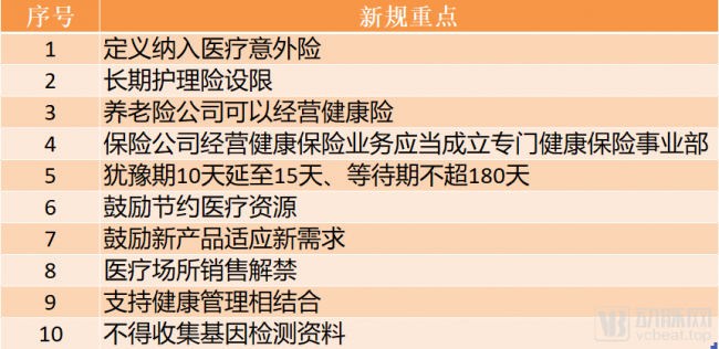 健康险新规出台，数10亿资金投入，红杉、腾讯等巨头进场，万亿蓝海成共识|2019年终盘 ...