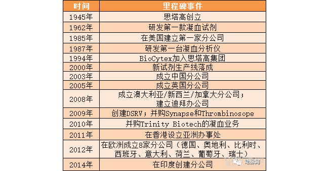上市三百余款凝血IVD产品，行业巨头思塔高如何布局凝血市场出口全世界？