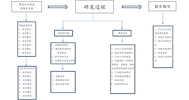 物联网在体外诊断行业中的应用及发展