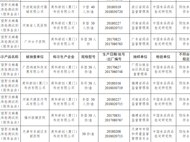 国家局抽检：英科新创多批次试剂盒不符合标准规定项