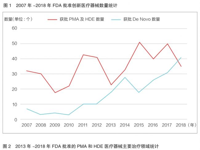 心血管、I VD、AI医疗器械研发风头正劲